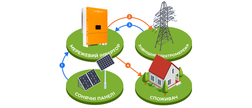 Солнечная электростанция для продажи  электроэнергии по программе «Зеленый тариф»